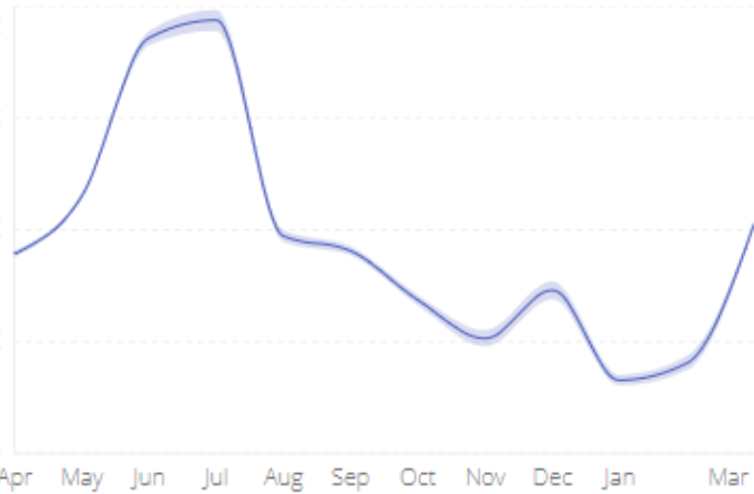 graph of surfside beach direct booking revenue by month