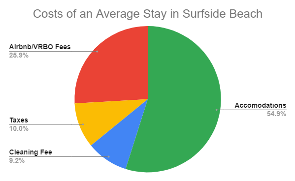 diagram of surfside beach booking costs with airbnb and vrbo fees